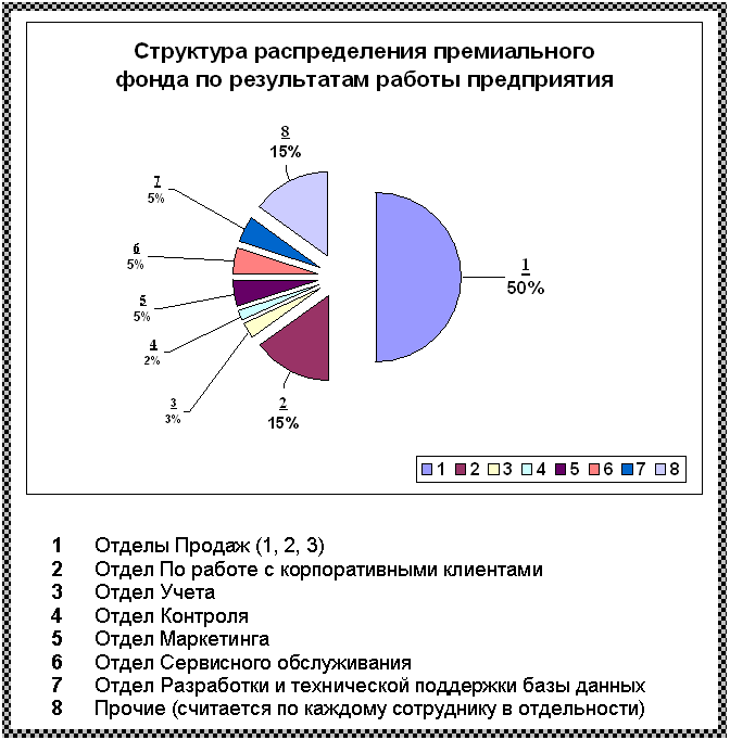 Подпись:
1 Отделы Продаж (1, 2, 3)
2 Отдел По работе с корпоративными клиентами
3 Отдел Учета
4 Отдел Контроля
5 Отдел Маркетинга
6 Отдел Сервисного обслуживания
7 Отдел Разработки и технической поддержки базы данных
8 Прочие (считается по каждому сотруднику в отдельности)