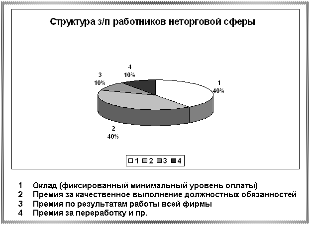 Подпись:
1 Оклад (фиксированный минимальный уровень оплаты)
2 Премия за качественное выполнение должностных обязанностей
3 Премия по результатам работы всей фирмы
4 Премия за переработку и пр.