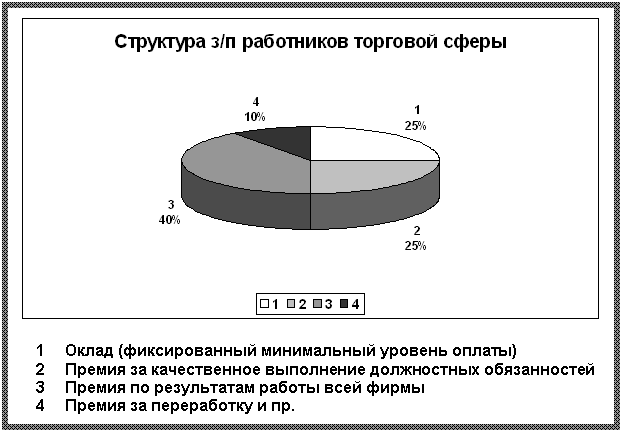Подпись:
1 Оклад (фиксированный минимальный уровень оплаты)
2 Премия за качественное выполнение должностных обязанностей
3 Премия по результатам работы всей фирмы
4 Премия за переработку и пр.