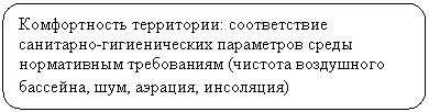Скругленный прямоугольник: Комфортность территории: соответствие санитарно-гигиенических параметров среды нормативным требованиям (чистота воздушного бассейна, шум, аэрация, инсоляция)