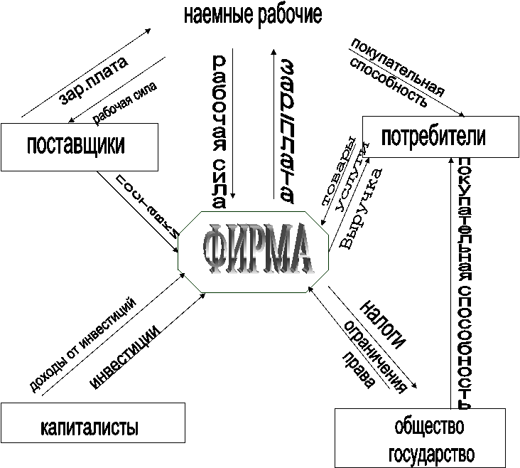товары
услуги,Выручка,ФИРМА,зар.плата,рабочая сила,поставки,покупательная,способность,наемные рабочие,поставщики,потребители,общество
государство,капиталисты,инвестиции,доходы от инвестиций,ограничения
права,налоги,покупательная
способность,зар.плата,рабочая сила