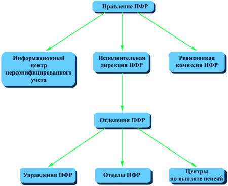 Реферат: Трудовые пенсии в России