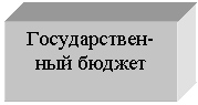 Подпись: Государствен-
ный бюджет