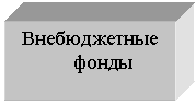 Подпись: Внебюджетные
фонды