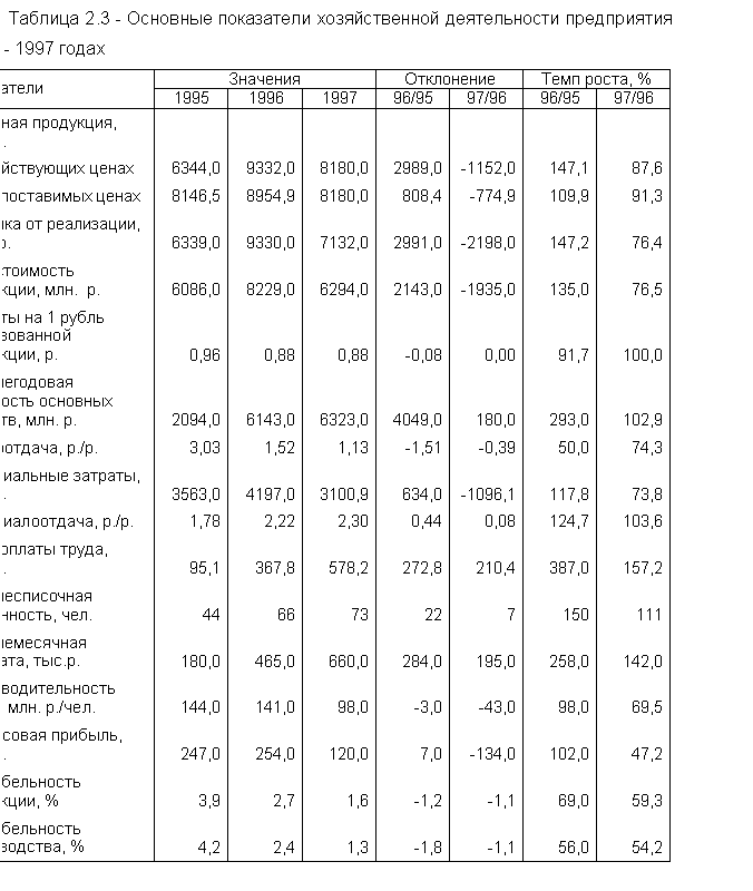 :  2.3 -       1995 - 1997 
			 , %
	1995	1996	1997	96/95	97/96	96/95	97/96
 , . .							
   	6344,0	9332,0	8180,0	2989,0	-1152,0	147,1	87,6
   	8146,5	8954,9	8180,0	808,4	-774,9	109,9	91,3
  , . .	6339,0	9330,0	7132,0	2991,0	-2198,0	147,2	76,4
 , . .	6086,0	8229,0	6294,0	2143,0	-1935,0	135,0	76,5
  1   , .	0,96	0,88	0,88	-0,08	0,00	91,7	100,0
   , . .	2094,0	6143,0	6323,0	4049,0	180,0	293,0	102,9
, ./.	3,03	1,52	1,13	-1,51	-0,39	50,0	74,3
 , . .	3563,0	4197,0	3100,9	634,0	-1096,1	117,8	73,8
, ./.	1,78	2,22	2,30	0,44	0,08	124,7	103,6
  , . .	95,1	367,8	578,2	272,8	210,4	387,0	157,2
 , .	44	66	73	22	7	150	111
 , ..	180,0	465,0	660,0	284,0	195,0	258,0	142,0
 , . ./.	144,0	141,0	98,0	-3,0	-43,0	98,0	69,5
 , . .	247,0	254,0	120,0	7,0	-134,0	102,0	47,2
 , %	3,9	2,7	1,6	-1,2	-1,1	69,0	59,3
 , %	4,2	2,4	1,3	-1,8	-1,1	56,0	54,2

