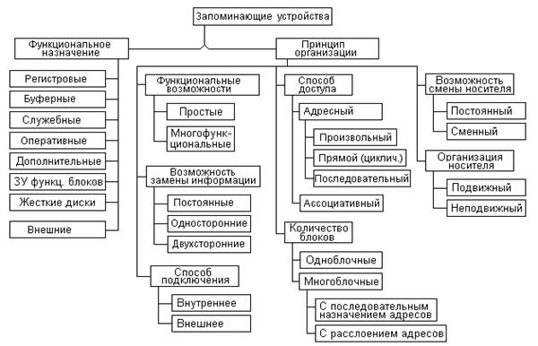 Draw_3: Memory Devices Classific