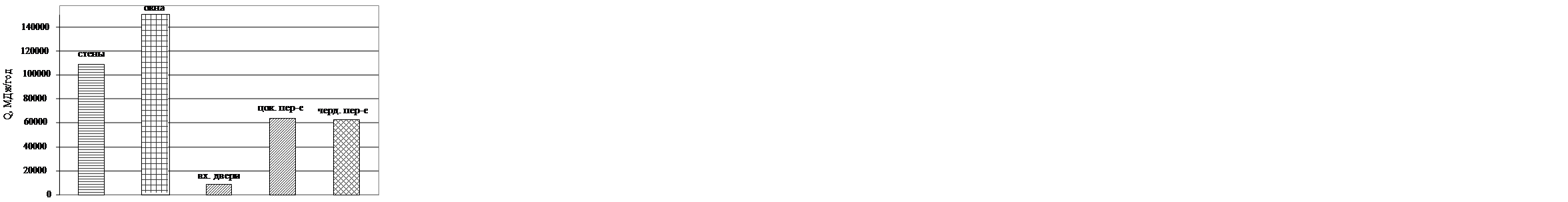 Підпис: Q, МДж/год