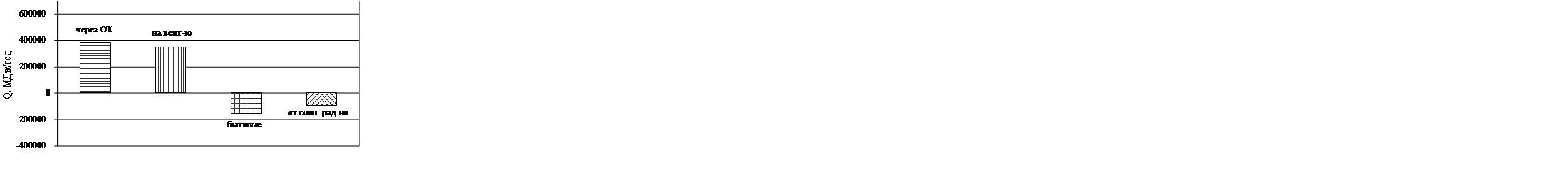 Підпис: Q, МДж/год