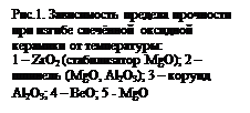 ϳ: .1.          :
1  ZrO2 ( MgO); 2   (MgO, Al2O3); 3   Al2O3; 4  BeO; 5 - MgO
