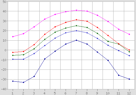 : http://pogoda.ru.net/climate/34880_t.png
