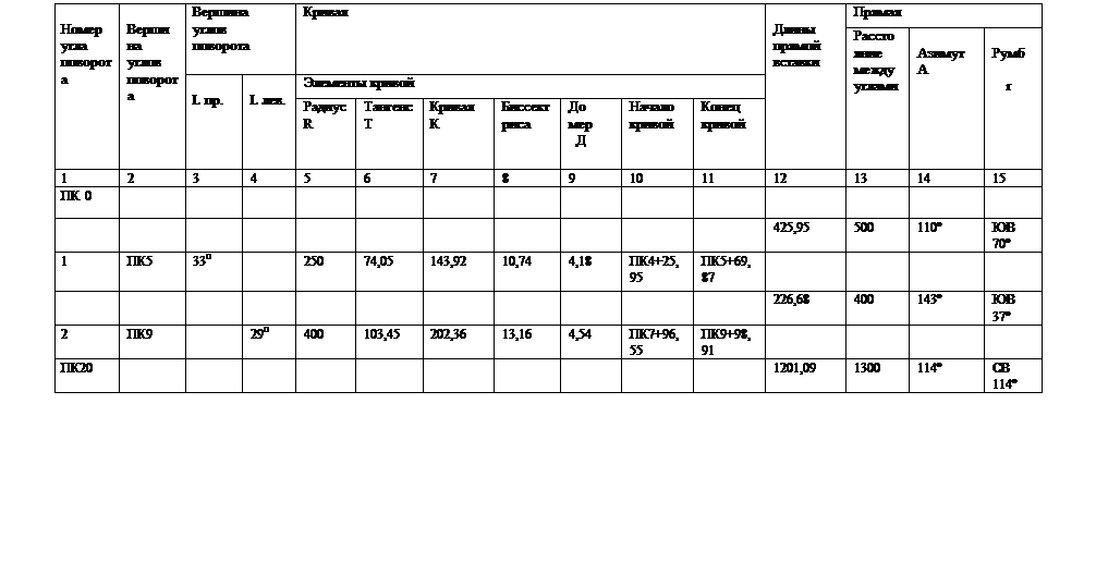 ϳ����: ����� ���� ��������	
������� ����� ��������	������� ����� ��������	������	
����� ������ �������	������
					���������� ����� ������	
������
�	
����

 r
		
L ��.	
L ���.	�������� ������				
				������ R	������� �	������
�	�����������	��
���
 �	������ ������	����� ������				
1	2	3	4	5	6	7	8	9	10	11	12	13	14	15
�� 0														
											425,95	500	110&ordm;	�� 70&ordm;
1	��5
	33�		250	74,05	143,92	10,74	4,18	��4+25,95	��5+69,87				
											226,68	400	143&ordm;	�� 37&ordm;
2	��9		29�	400	103,45	202,36	13,16	4,54	��7+96,55	��9+98,91				
��20											1201,09	1300	114&ordm;	�� 114&ordm;
