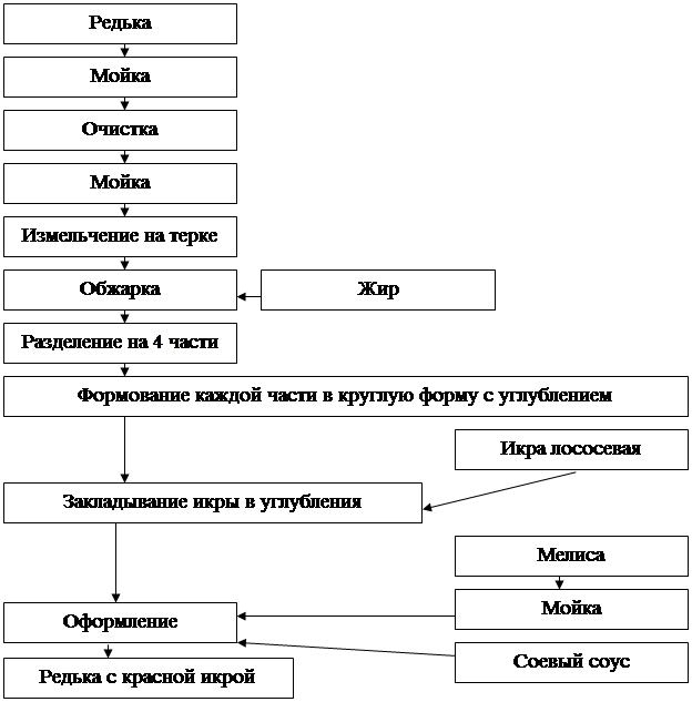 Реферат: Приготовления салата с икрой