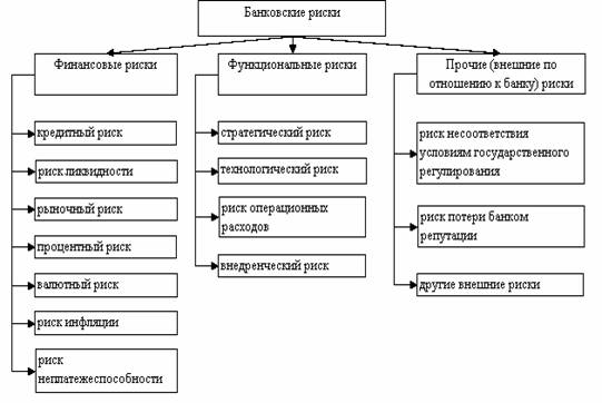 Реферат: Банковские риски