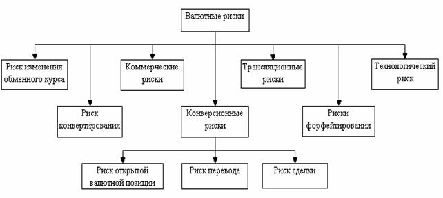 Реферат: Валютные риски