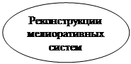 Овал: Реконструкции мелиоративных систем