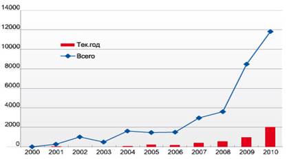 : http://www.review.uz/ckfinder/userfiles/images/graf2.jpg