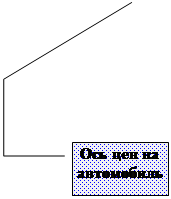 Виноска 4: Ось цен на автомобиль