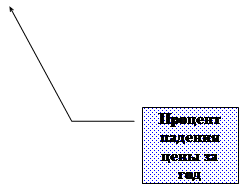 Виноска 3: Процент падения цены за год
