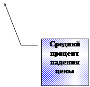 Виноска 3: Средний процент падения цены