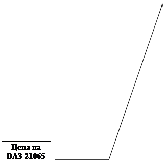 Виноска 3: Цена на ВАЗ 21065