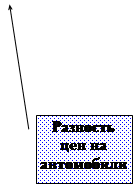 Виноска 3: Разность цен на автомобили