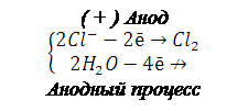 Блок-схема: процес: ( + ) Анод
Анодный процесс