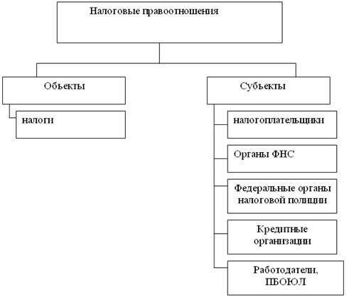 Реферат: Совершенствование налоговой системы Российской