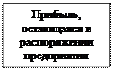 Підпис: Прибыль, остающаяся в распоряжении предприятия