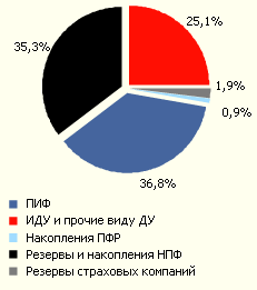 Структура рынка доверительного управления активами по источникам средств на 31.12.2007