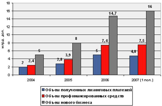  График 1. Динамика роста российского рынка лизинга