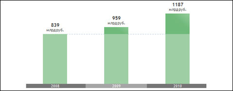 ������������������� ������� (� �������� ′08, ′09, ′10)