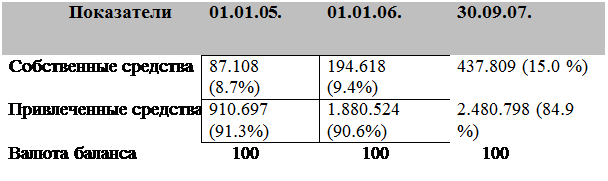 ϳ: 
	01.01.05.	01.01.06.	30.09.07.
 	87.108 (8.7%) 	194.618 (9.4%)	437.809 (15.0 %)
 	910.697 (91.3%)	1.880.524 (90.6%)	2.480.798 (84.9 %)
 	 100	 100	 100
