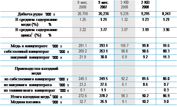 ϳ: 	9 .
2008	9 .
2007	3 
2008	2 
2008	
 	000 	26,706	26,236	9,235	9,215	8,243
  
 (%)	%	1.25	1.21	1.32	1.23	1.21
  
1 (%)	%	3.22	3.77	3.07	3.19	3.96
					
  	000 	291.1	293.1	105.7	99.8	91.6
 	000 	269.2	263.1	98.8	90.6	80.3
 	000 	21.9	30.0	6.9	9.2	11.3
					
 
					
   000 	249.3	249.5	92.2	81.6	86.0
  	000 	23.2	27.6	6.1	8.6	0.7
   000 	0.1	1.1	-	-	0.3
  2	000 	272.6	278.2	98.3	90.2	86.9
 	000 	32.7	26.9	9.1	10.2	9.0

