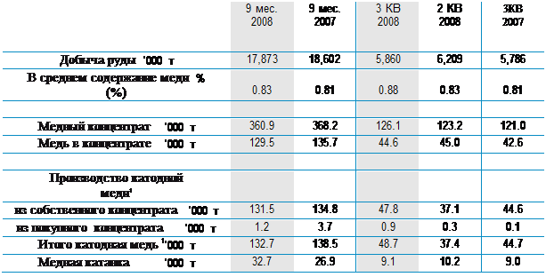 ϳ: 	9 .
2008	9 .
2007	3 
2008	2 
2008	3
2007
 	000 	17,873	18,602	5,860	6,209	5,786
   	%
(%)	
0.83	
0.81	
0.88	
0.83	
0.81
					
 	000 	360.9	368.2	126.1	123.2	121.0
  	000 	129.5	135.7	44.6	45.0	42.6
					
 
1					
   000 	131.5	134.8	47.8	37.1	44.6
  	000 	1.2	3.7	0.9	0.3	0.1
   1	000 	132.7	138.5	48.7	37.4	44.7
 	000 	32.7	26.9	9.1	10.2	9.0

