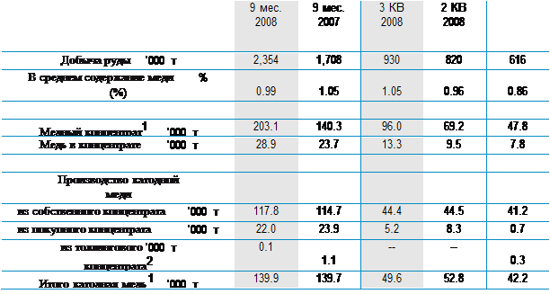 ϳ: 	9 .
2008	9 .
2007	3 
2008	2 
2008	
 	000 	2,354	1,708	930	820	616
   	%
(%)	
0.99	
1.05	
1.05	
0.96	
0.86
					
 1	000 	203.1	140.3	96.0	69.2	47.8
  	000 	28.9	23.7	13.3	9.5	7.8
					
 
					
  	000 	117.8	114.7	44.4	44.5	41.2
  	000 	22.0	23.9	5.2	8.3	0.7
 	000 
2	0.1	
1.1	--	--	
0.3
   1	000 	139.9	139.7	49.6	52.8	42.2

