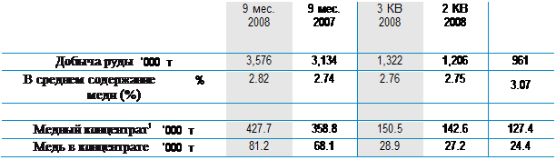 Підпис: 9 мес.
2008 9 мес.
2007 3 КВ
2008 2 КВ
2008
Добыча руды ‘000 т 3,576 3,134 1,322 1,206 961
В среднем содержание %
меди (%) 2.82 2.74 2.76 2.75
3.07
Медный концентрат1 ‘000 т 427.7 358.8 150.5 142.6 127.4
Медь в концентрате ‘000 т 81.2 68.1 28.9 27.2 24.4