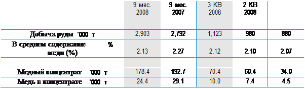 Підпис: 9 мес.
2008 9 мес.
2007 3 КВ
2008 2 КВ
2008
Добыча руды ‘000 т 2,903 2,792 1,123 980 880
В среднем содержание %
меди (%)
2.13
2.27
2.12
2.10
2.07
Медный концентрат ‘000 т 178.4 192.7 70.4 60.4 34.0
Медь в концентрате ‘000 т 24.4 29.1 10.0 7.4 4.5
