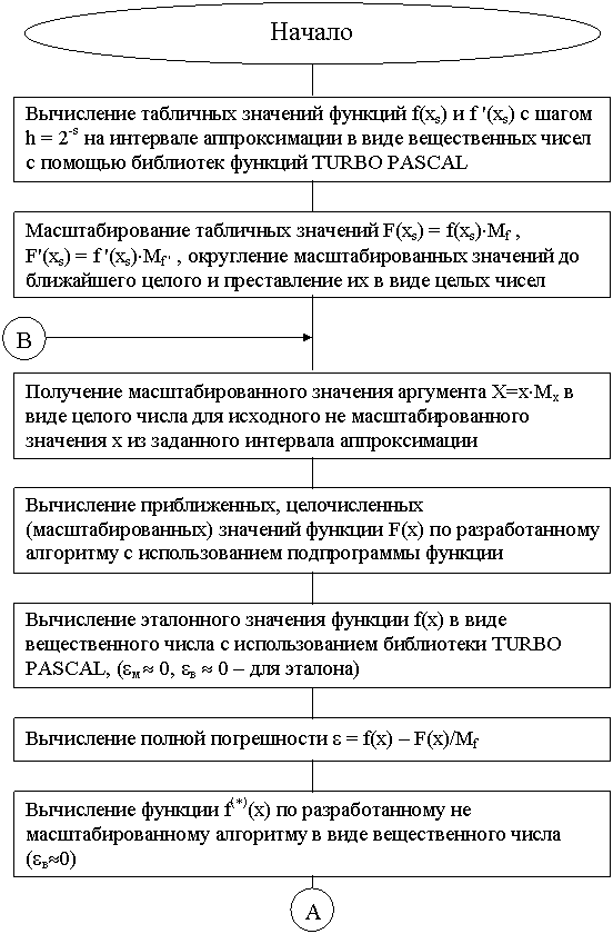 :    F(xs) = f(xs)×Mf , F'(xs) = f '(xs)×Mf ' ,             ,:     =×               ,:  ,  ()   F(x)       

,:     f(x)        TURBO PASCAL, (e  0, e  0   )

,:    e = f(x)  F(x)/Mf,:   f(*)(x)          (e0)