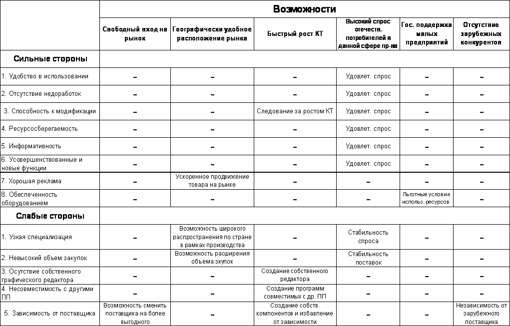 Реферат: SWOT-анализ программного продукта
