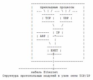 Реферат: TCP/IP