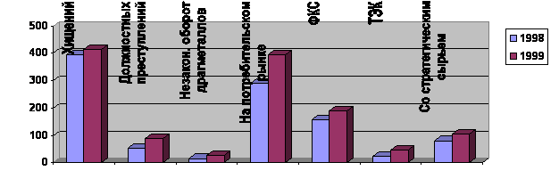Хищений,Должностных
преступлений,Незакон. оборот
драгметаллов,На потребительском
рынке,ФКС,ТЭК,Со стратегическим
сырьем