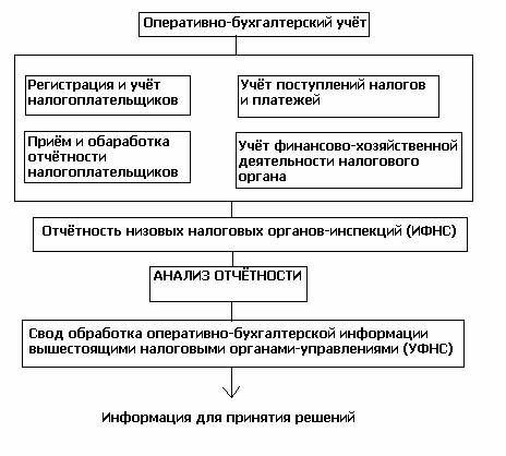 Курсовая работа: Организация налогового администрирования в РФ