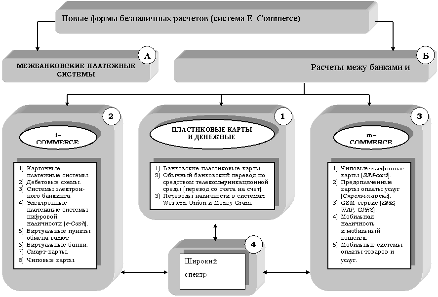 Реферат: Пластиковые карты как современная форма безналичных расчетов