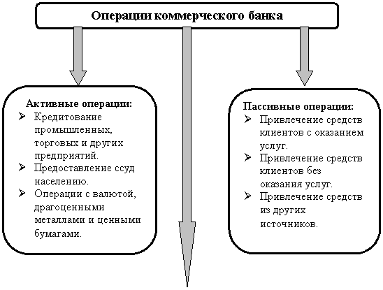 Реферат: Активные операции комерчесских банков