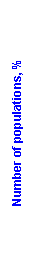 : Number of populations, %