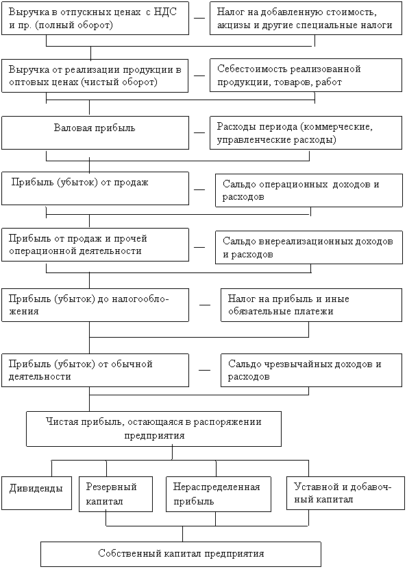 Реферат: Учет формирования финансовых результатов и распределения прибыли