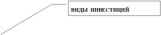 Выноска 3: ВИДЫ ИНВЕСТИЦИЙ